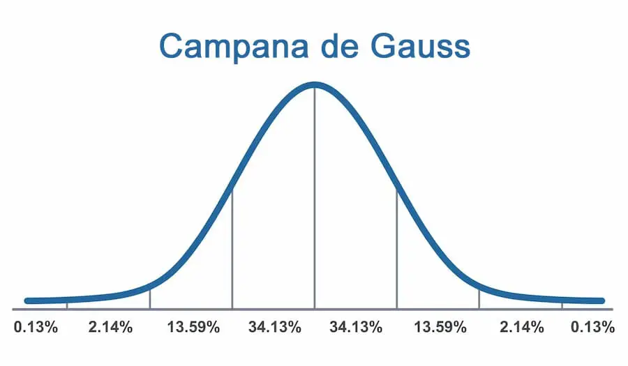 La Campana de Gauss Su Importancia en la Estadística